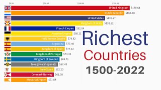 Richest Countries in the World 15002022  GDP PPP per Capita [upl. by Maloy]