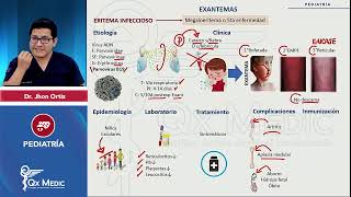 Infectología Exantemas mp4 [upl. by Onairam]