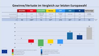 Europawahl 2024 aktuelle Umfrageergebnisse 042024 für die EU [upl. by Auqenes123]