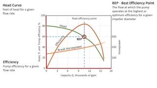 Pump Characteristic Curve [upl. by Ermey]