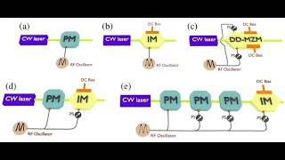 New Applications For ElectroOptic Modulator LiNbO3 Phase Modulators [upl. by Raimund]