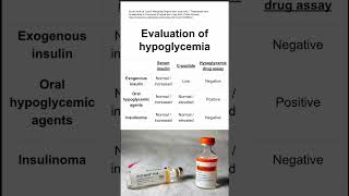 Evaluation of hypoglycemia [upl. by Woodruff]