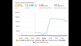 Predbat  New feature optimising your solarbattery system for Carbon Footprint [upl. by Onfre982]