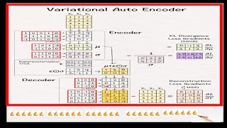 Variational Autoencoder calculation and its applicationsvaeencodergenerativeaidatascienceai [upl. by Recnal41]