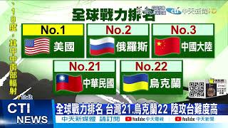 【每日必看】全球戰力排名 台灣21烏克蘭22 陸攻台難度高中天新聞CtiNews 20220226 [upl. by Nefets]