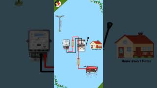 Single Phase Changeover Connection  House Wiring shorts shortsfeed youtubeshorts [upl. by Neillij461]