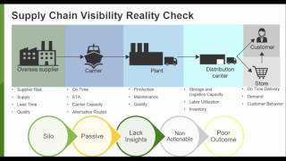 Real Time Supply Chain Visibility [upl. by Kloman]