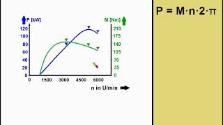 Drehmoment 5 ►Drehmoment für Autofahrer 1 ►Leistungskurve und Drehmomentkurve des Verbrennungsmotors [upl. by Mitran]