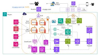 Introduction to AWS services 2024 [upl. by Nohj]