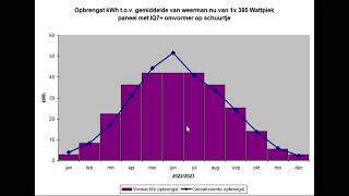 Resultaten van het 385 Wp zonnepaneel met IQ7 omvormer na een jaar [upl. by Kempe]