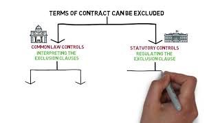 Contract Law  Chapter 5 Exclusion Clause Degree  Year 1 [upl. by Aneala900]