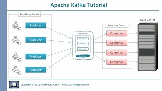 Kafka Tutorial  Core Concepts [upl. by Yvon709]