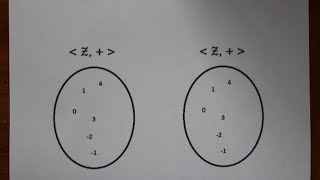 Proof Group Isomorphism Integers Under Addition [upl. by Abehs]