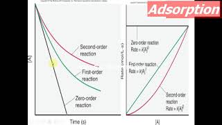 orders of adsorption reaction [upl. by O'Mahony]