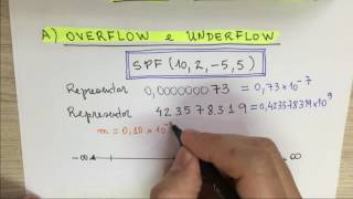 CNUM002 Sistema de Ponto Flutuante SPF e Erros Numéricos [upl. by Oilut]