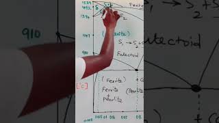 Peritectic reaction mechanical gateme materialscience productionengineering [upl. by Angelique]