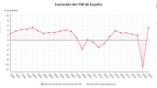 El INE eleva al 51 el crecimiento del PIB de 2021 [upl. by Eural]