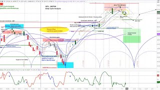 REPLAY  US Stock Market  SampP 500 SPX amp AAPL Projections  Daily amp Weekly Cycle Chart Analysis [upl. by Nomla898]