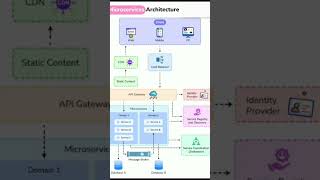 Microservice architecture kubernetes docker fullstack [upl. by Gilroy622]