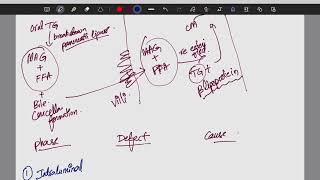 Fat malabsorption and its causes [upl. by Ilzel]