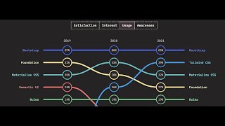Five CSS Frameworks To Start Using This Year [upl. by Airrat631]
