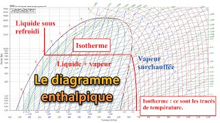 Le diagramme enthalpique Mollier [upl. by Ilajna]