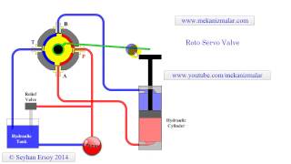 roto servo valve [upl. by Akilat92]