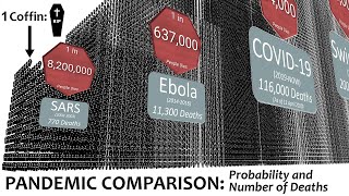 Pandemic Comparison Probability and Number of Deaths [upl. by Nakada]