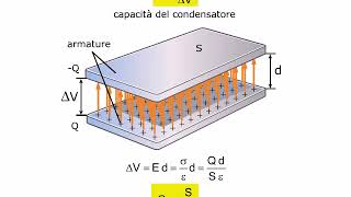 TEORIA Capacità di un condensatore AMALDI ZANICHELLI [upl. by Ayekin]