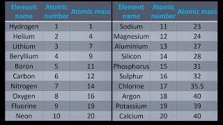 First 20 Elements of the Periodic Table song thing [upl. by Alyt]