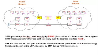 Packet Core  5G Standalone 4  5G Roaming Call Flow Arabic [upl. by Yragerg]