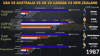 UK vs Canada vs New Zealand vs US vs Australia 2024 Anglosphere countries GDP Exports Population [upl. by Mastrianni]