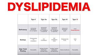 Familial Dyslipidemias [upl. by Viafore]