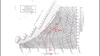 Mastering the Mysteries Demystifying the Psychrometric Chart [upl. by Wein]