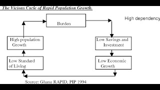 Vicious Cycle of Rapid Population Growth [upl. by Yrakaz]