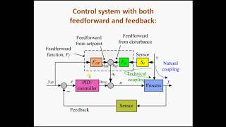 Feedforward Control of Liquid Level [upl. by Nahbois]