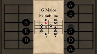 G Major Pentatonic Scale  1st Pattern guitarlesson [upl. by Rizika712]