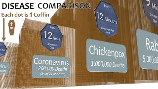 Disease Comparison Kill Rate and Number of Deaths [upl. by Cannice523]