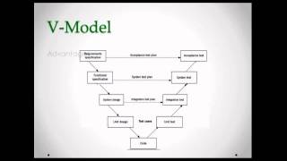 VModel  Software Development Life Cycle SDLC  Testing Methodology  Quick Reference [upl. by Kcirdnekel132]