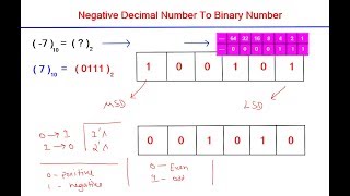 Convert Negative Decimal To Binary Number  Conversion In Hindi  By Nirbhay Kaushik [upl. by Noet933]