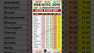 RRB NTPC 2019 CBT 2 Cut Off  RRB NTPC Level 5 Cut Off 2024  RRB NTPC Previous Year Cut Off NTPC [upl. by Noraha577]