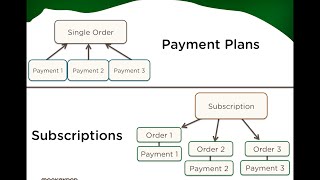 How Subscription Plans and Payment Plans differ In INFUSIONSOFT [upl. by Witte]