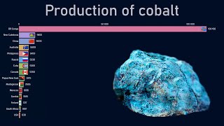 Top countries by cobalt production 19702018 [upl. by Areema]