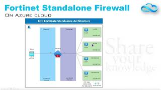 Fortinet Firewall Deployment Part 1  Cybersecurity Everywhere You Need It  Fortinet  Azure [upl. by Avad]