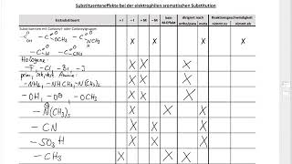 Substituenteneffekte Reaktionsgeschwindigkeit [upl. by Karissa]