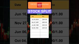 IDXX IDEXX Laboratories Inc Stock Split History [upl. by Itteb317]