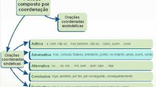 Período Simples e Composto  Parte II [upl. by Oynotna258]