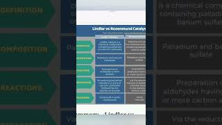 Difference between lindlars catalyst and rosenmund catalyst [upl. by Fonville150]