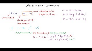 Using Arithmetic Operators  C Programming Tutorial 07 [upl. by Arabele]