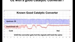 Diagnosing a catalyst efficiency code P0420 or P0430 [upl. by Elatia]